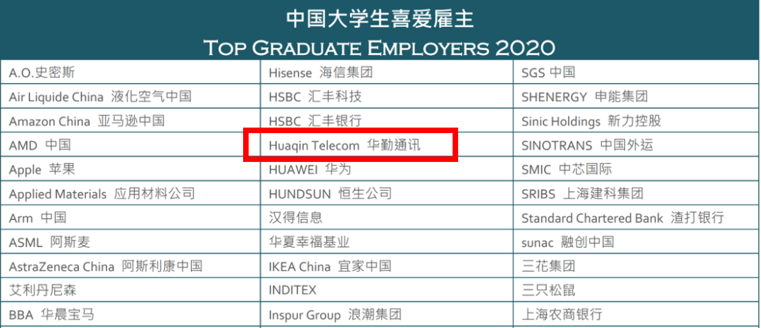 華勤通訊榮獲“2020中國大學生喜愛雇主”