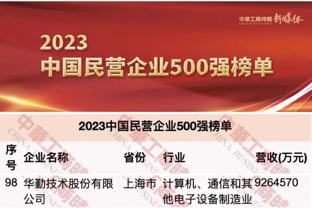 華勤技術榮獲中國民營企業500強第98名，上海民營制造業企業100強第2名等榮譽